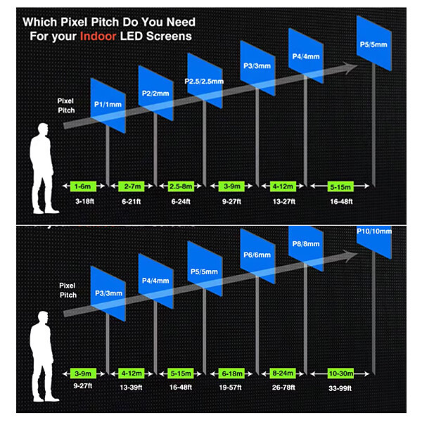 How To Choose Correct Pixel Pitch Of LED Screen Display Performance View
