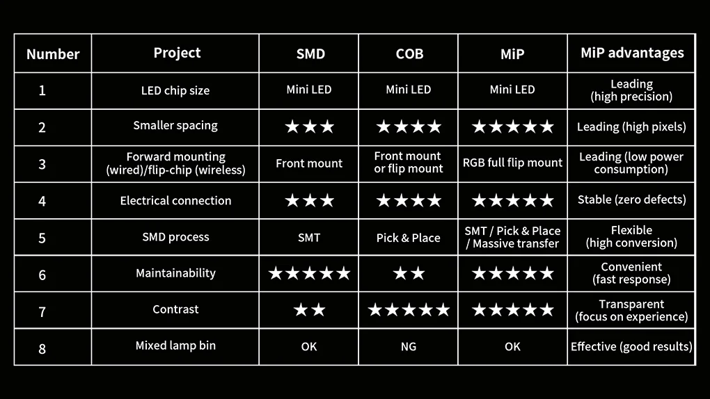 SMD & COB & MIP Feature Diagram