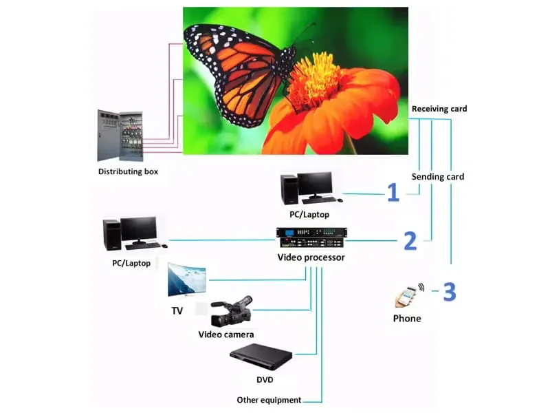 P2 Indoor LED Screen Small pitch and high brightness gallery 3